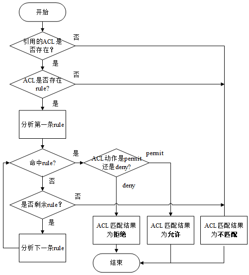 ACL 匹配