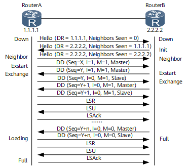 OSPF